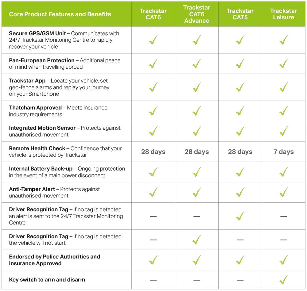 Core product features and benefits